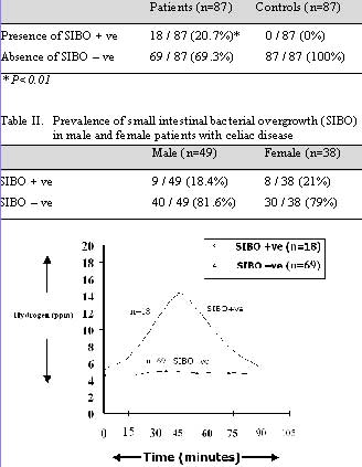 bacterial overgrowth test bacterial overgrowth test