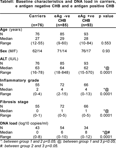 Hepatitis B Viral Load Chart