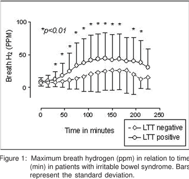 Breath Hydrogen Test For Carbohydrate Intolerance Diet