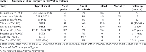 Hepatic Portal Vein Obstruction Symptoms